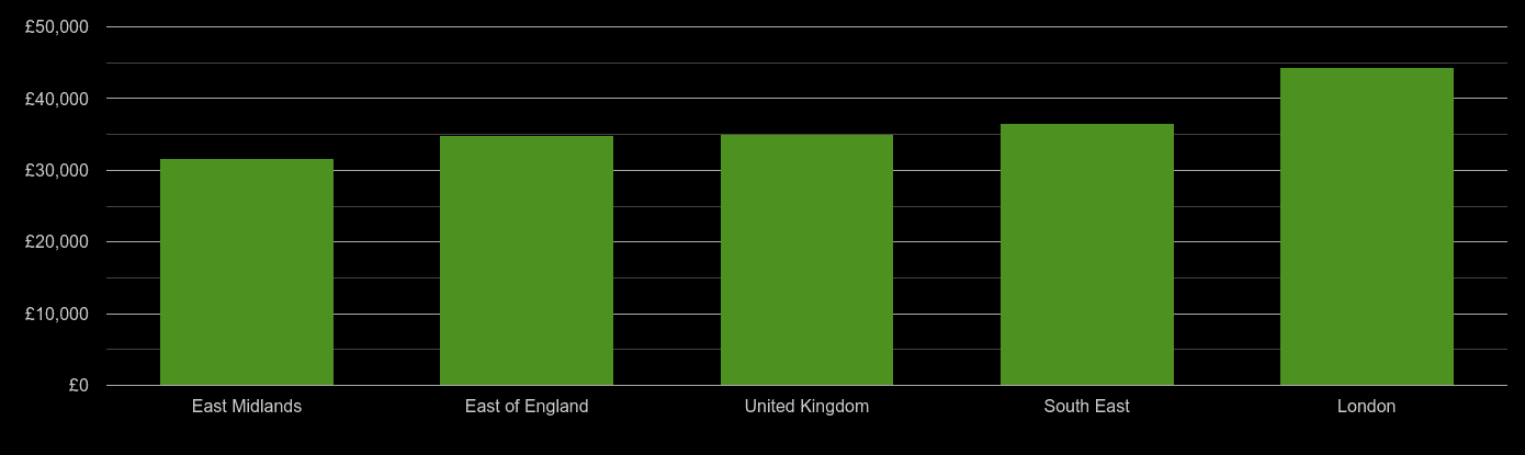 East of England median salary comparison