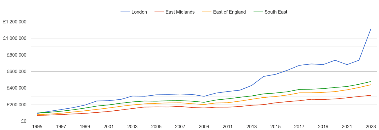 East of England new home prices and nearby regions