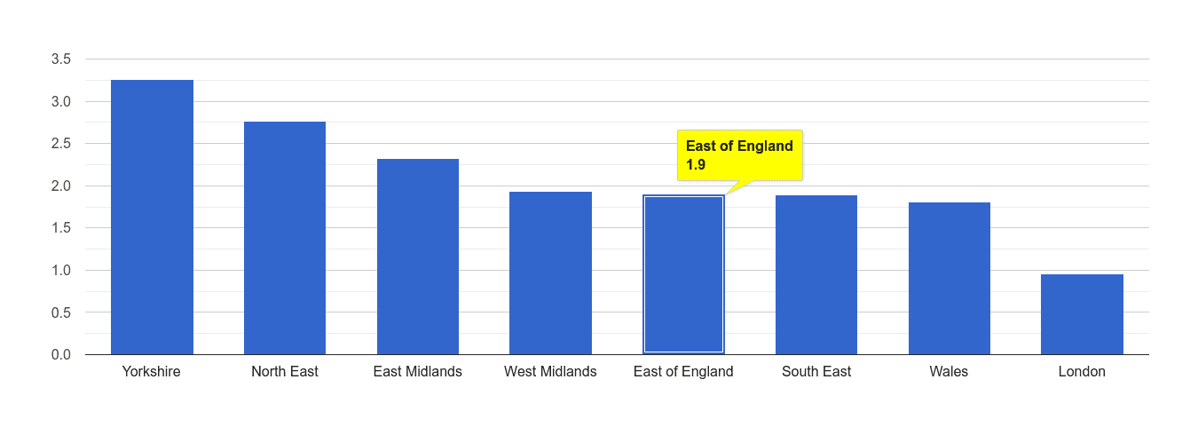 East of England other crime rate rank
