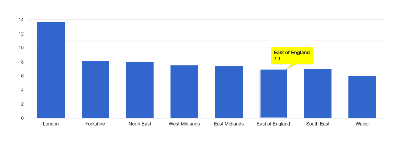 East of England other theft crime rate rank
