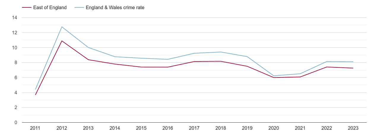 East of England other theft crime rate