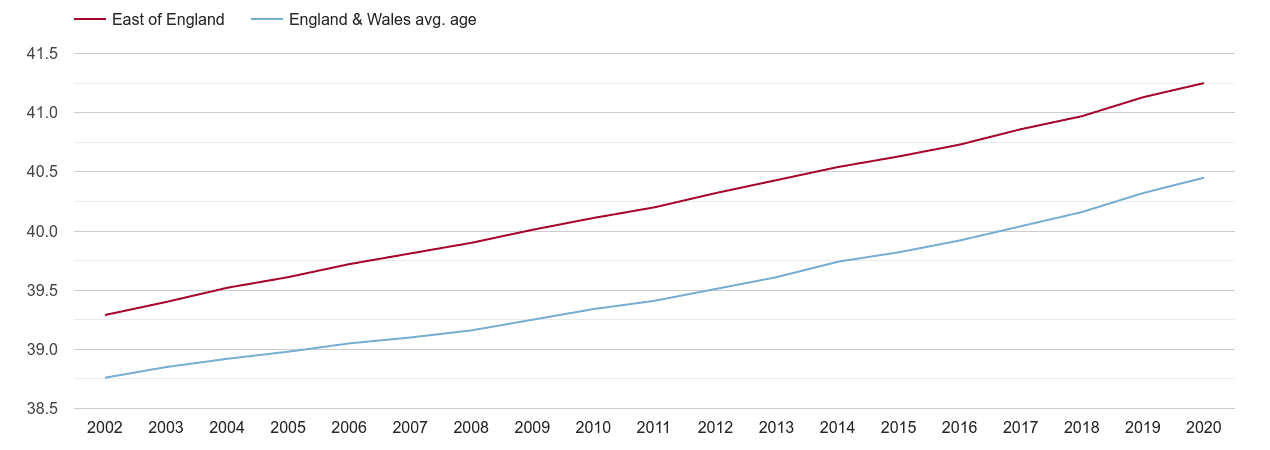 East of England population average age by year