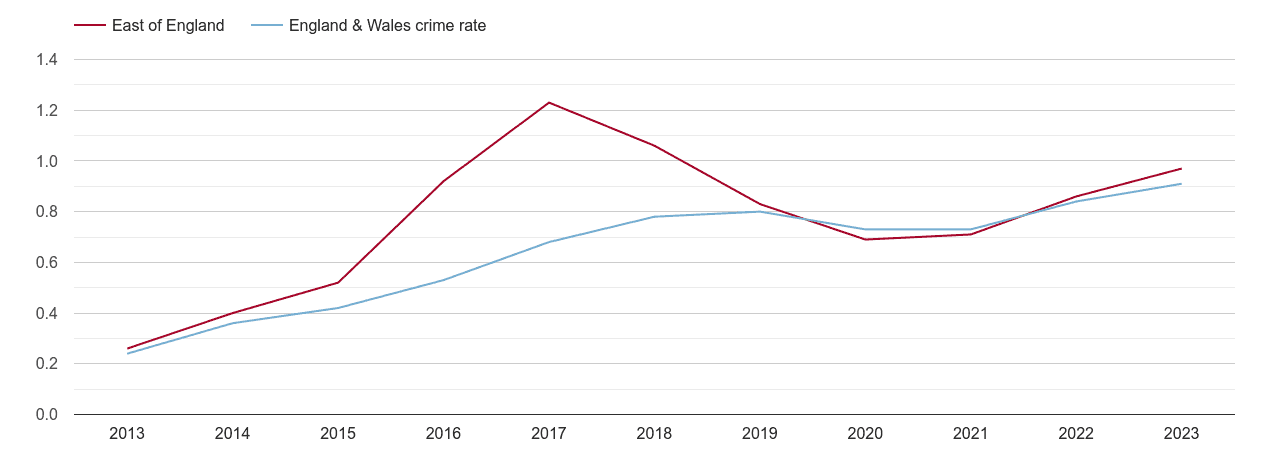 East of England possession of weapons crime rate