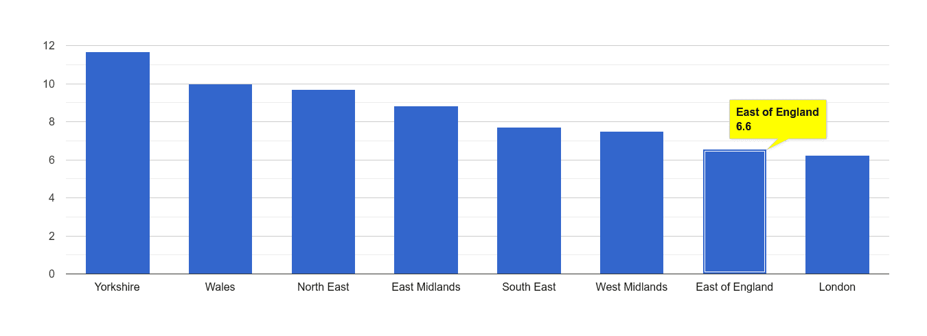 East of England public order crime rate rank