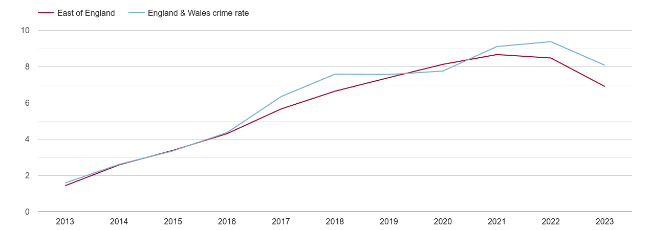 East of England public order crime rate