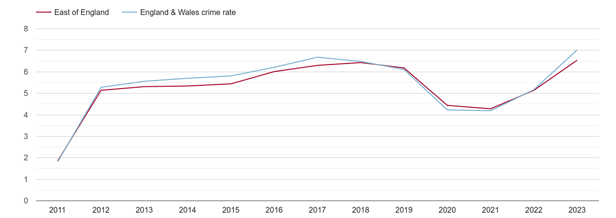 East of England shoplifting crime rate