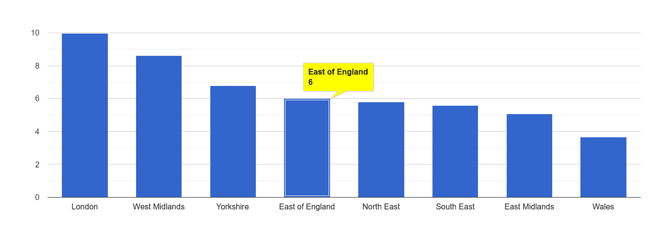 East of England vehicle crime rate rank