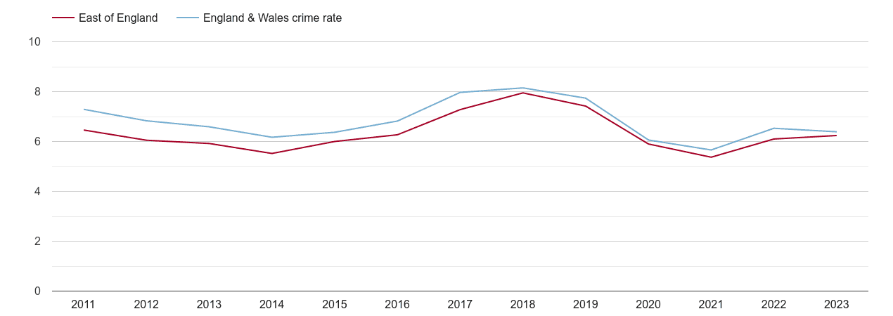 East of England vehicle crime rate
