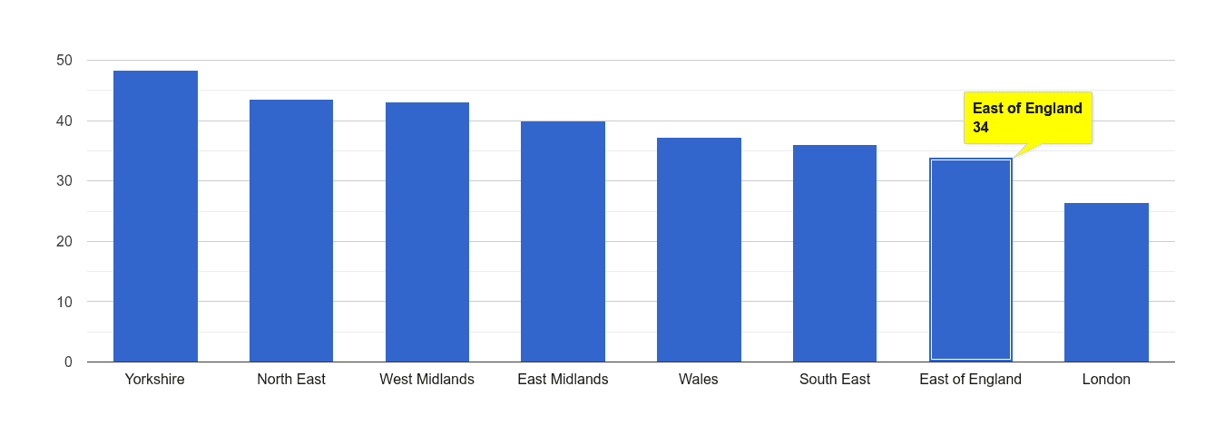 East of England violent crime rate rank