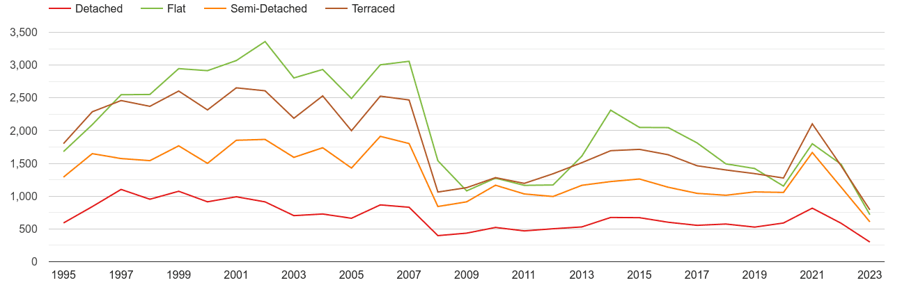 Enfield annual sales of houses and flats