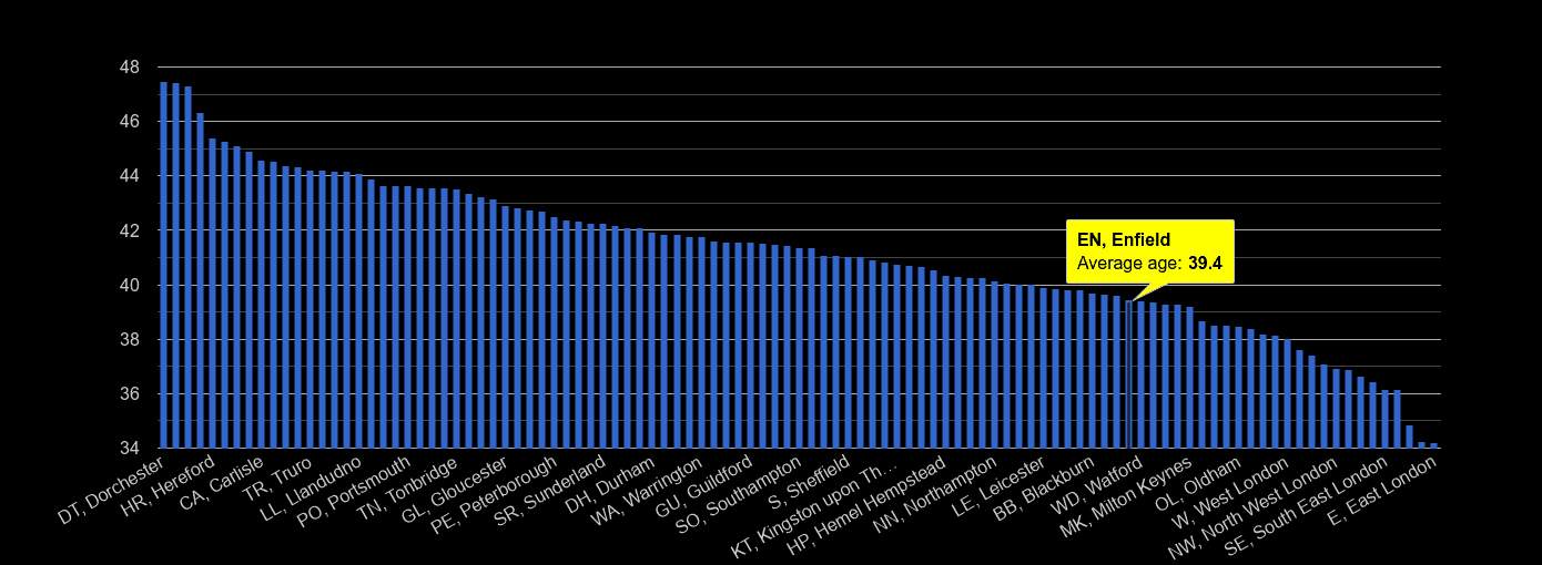 Enfield average age rank by year