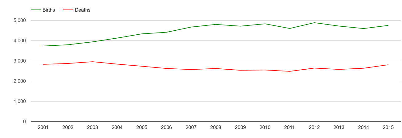 Enfield births and deaths