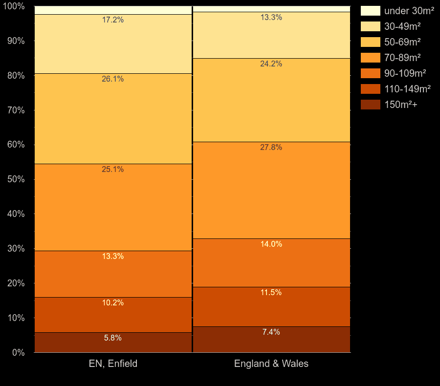 Enfield homes by floor area size