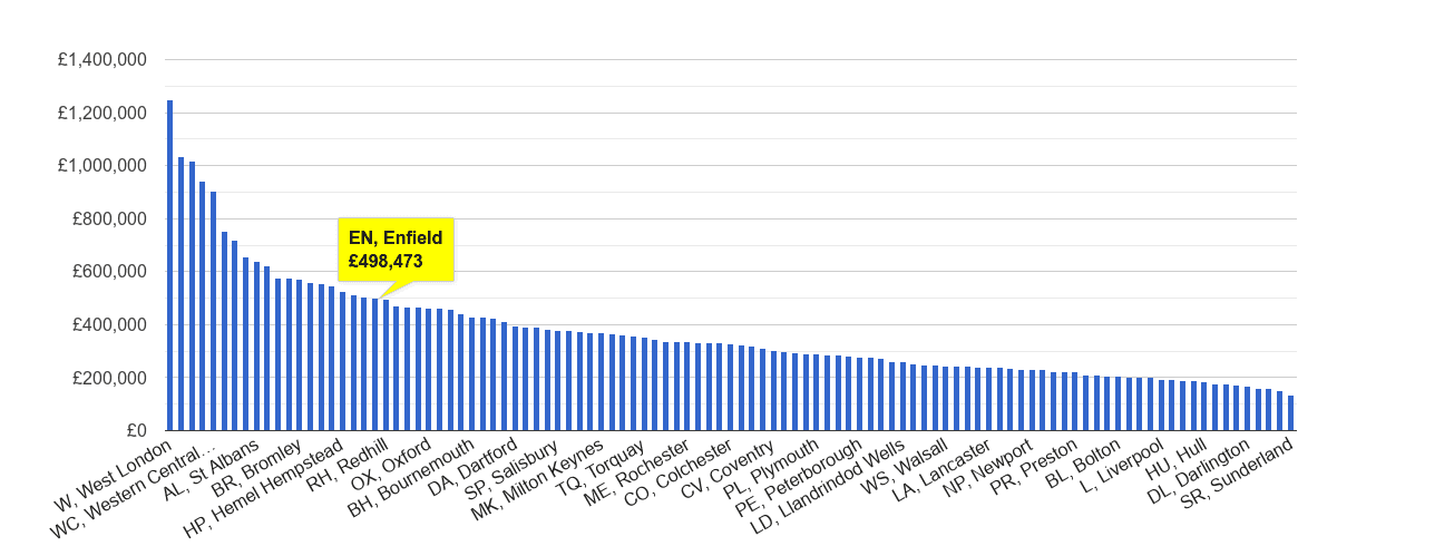 Enfield house price rank