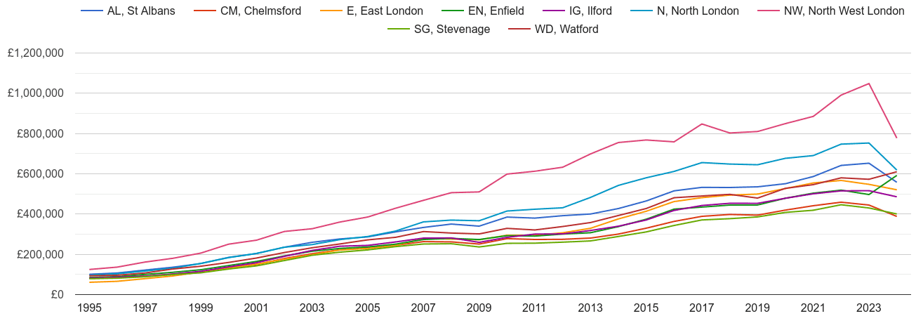 Enfield house prices and nearby areas
