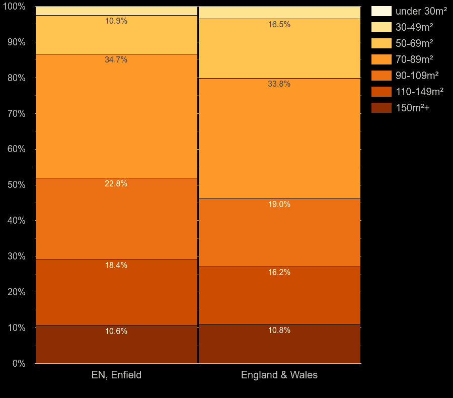 Enfield houses by floor area size