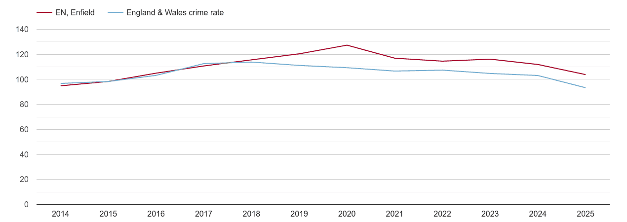 Enfield overall crime rate by year
