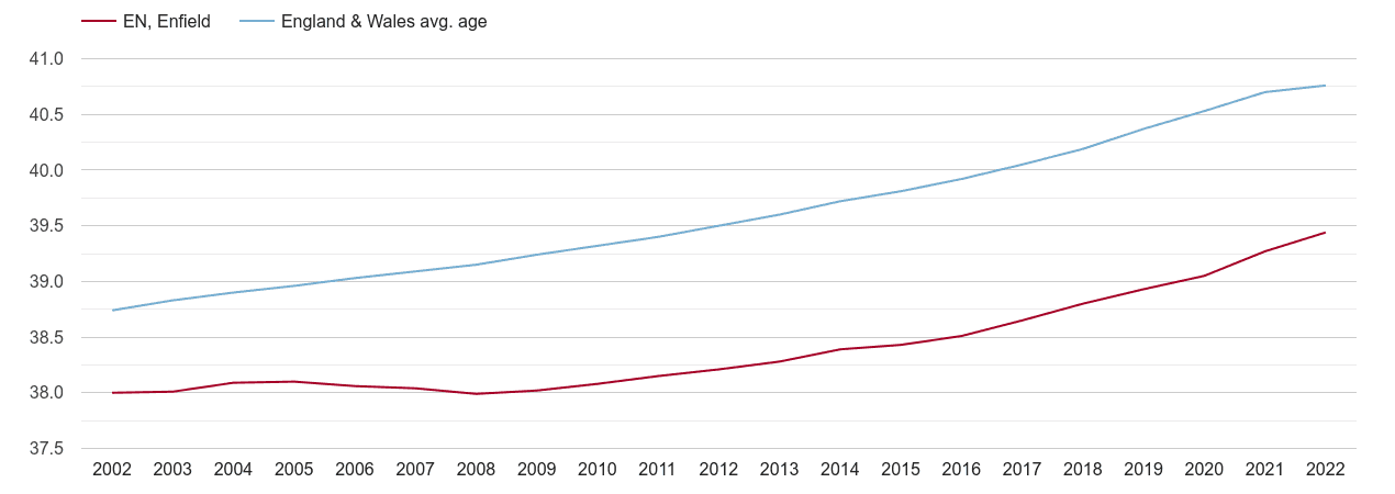 Enfield population average age by year