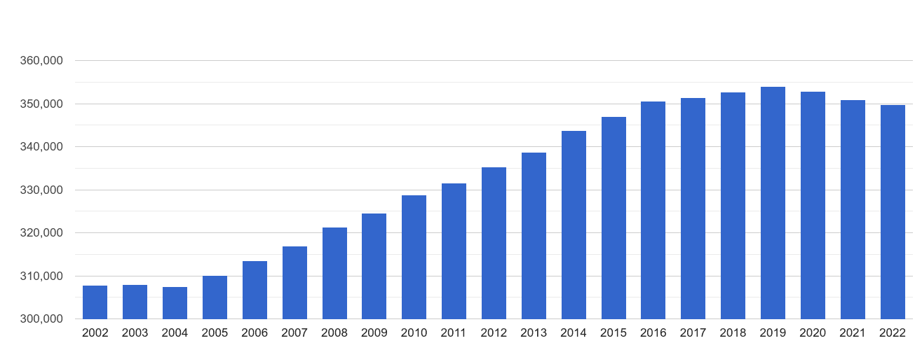 Enfield population growth