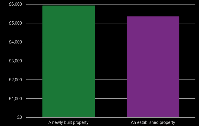 Enfield price per square metre for newly built property