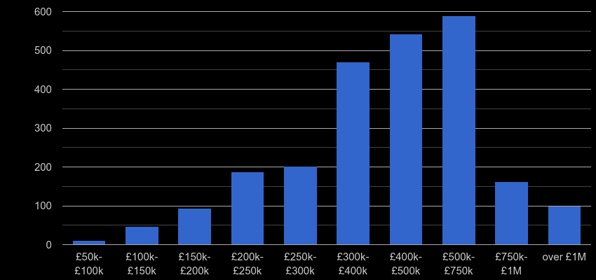 Enfield property sales by price range