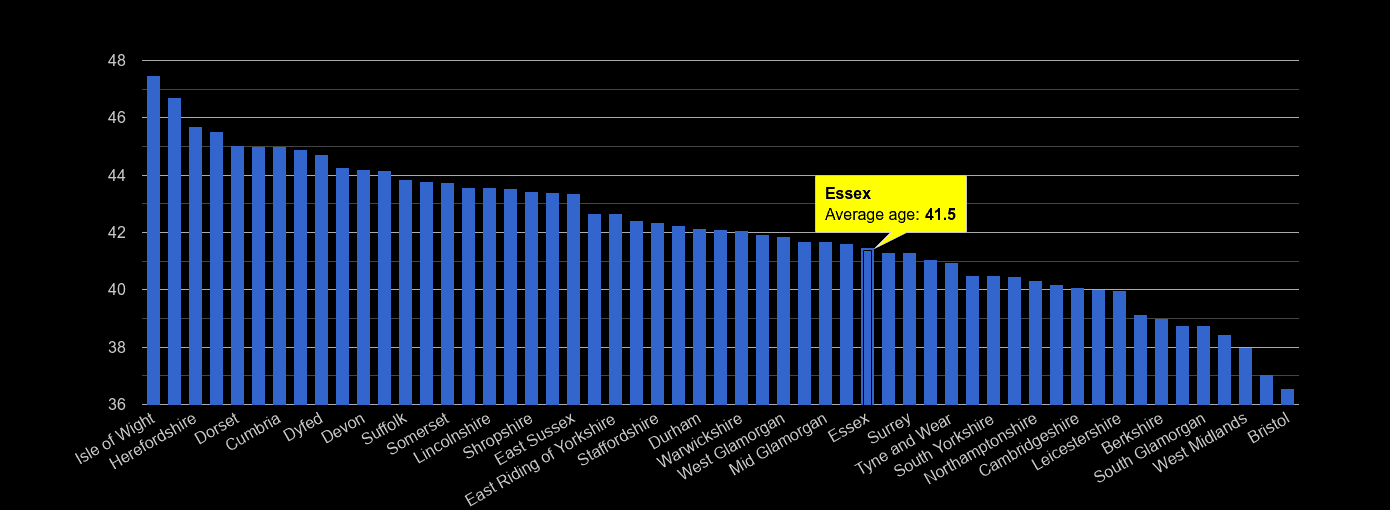 Essex average age rank by year