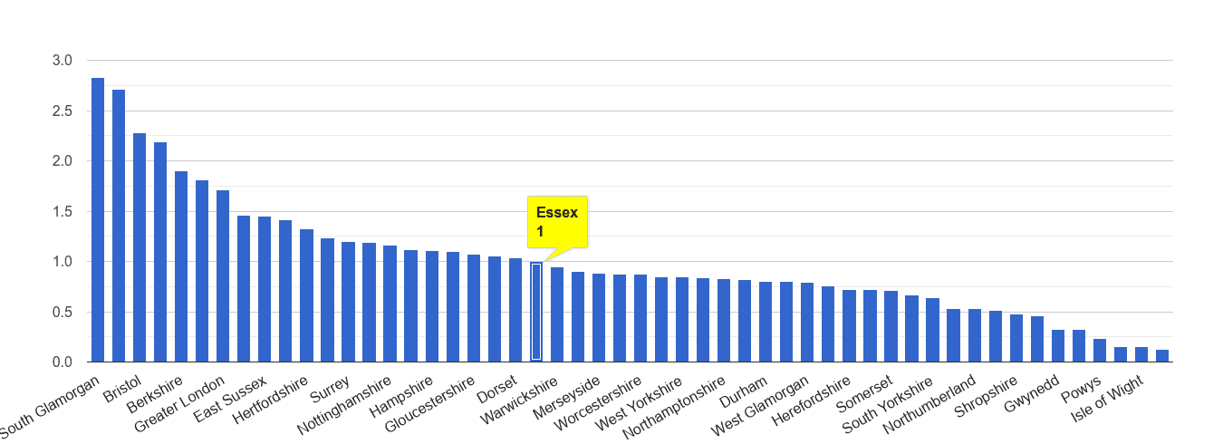 Essex bicycle theft crime rate rank