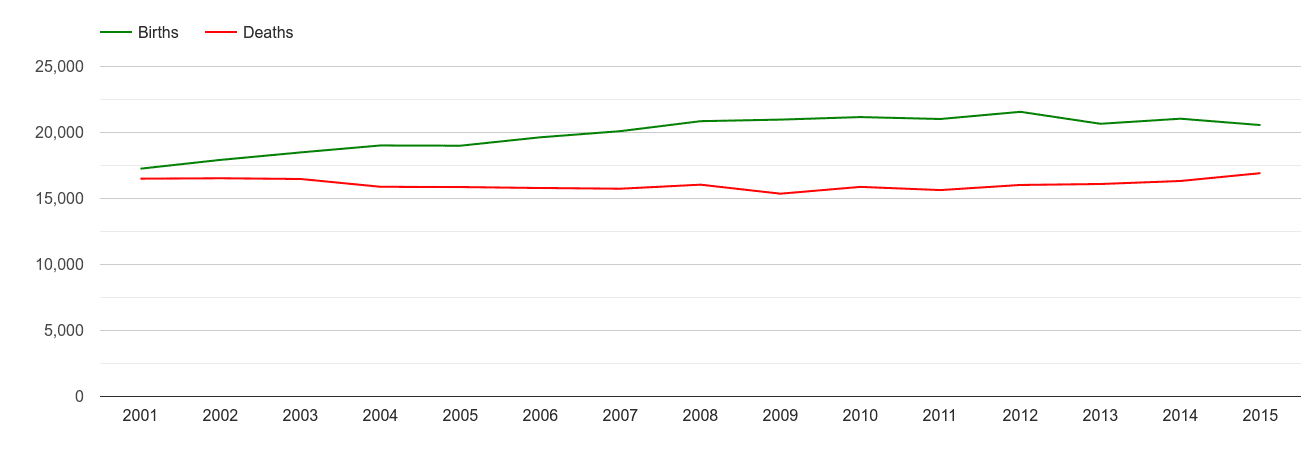 Essex births and deaths