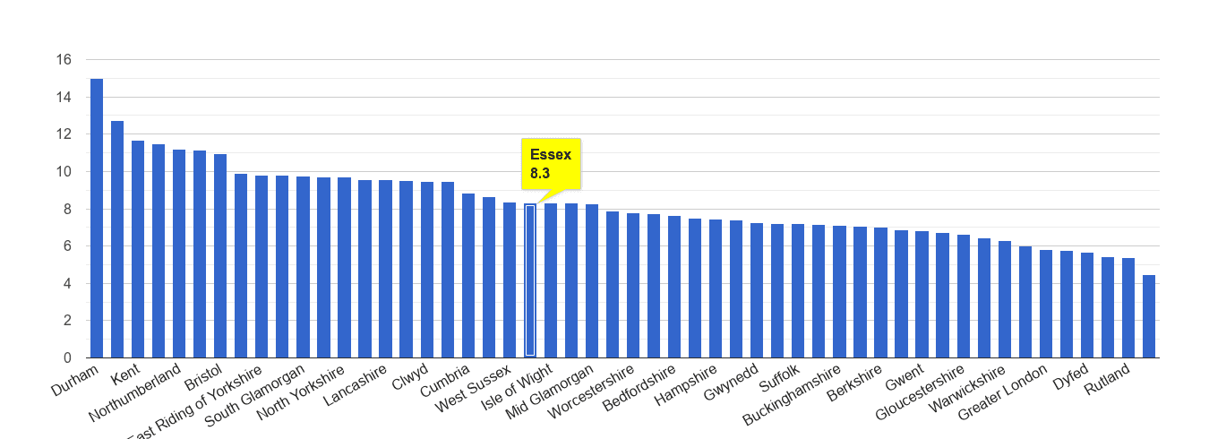 Essex criminal damage and arson crime rate rank