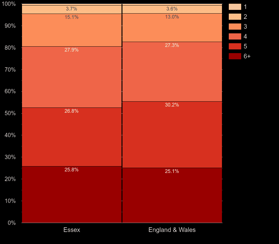 Essex houses by number of heated rooms