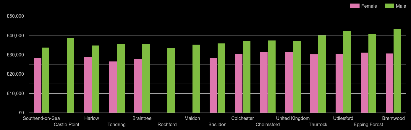 Essex median salary comparison by sex