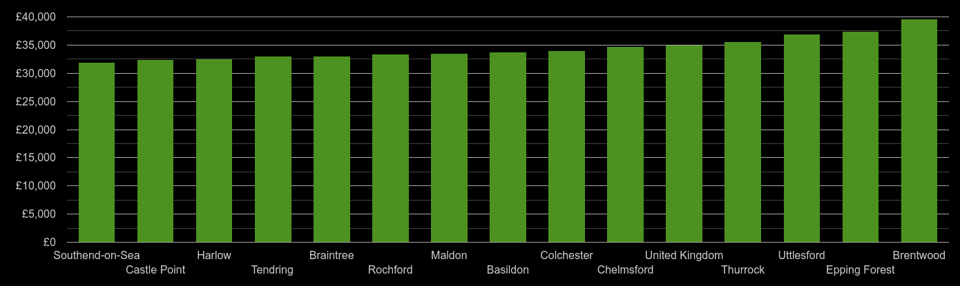 Essex median salary comparison