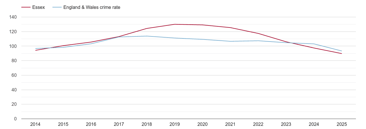 Essex overall crime rate by year