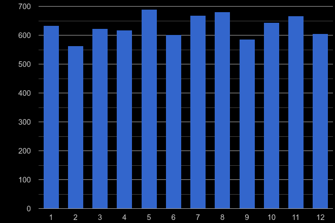 Essex possession of weapons crime seasonality