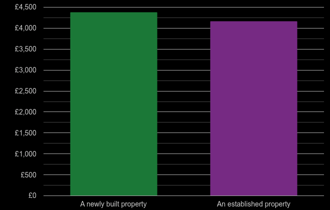 Essex price per square metre for newly built property