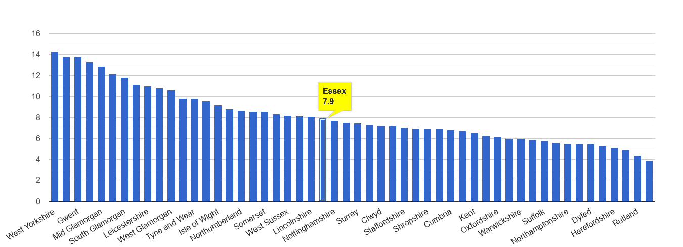 Essex public order crime rate rank