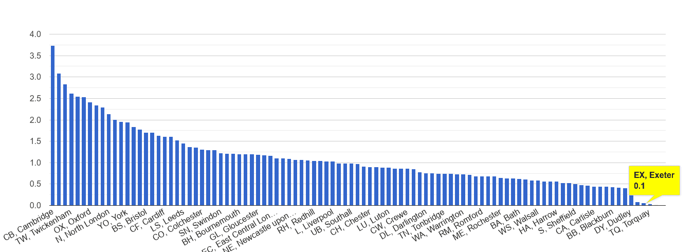 Exeter bicycle theft crime rate rank