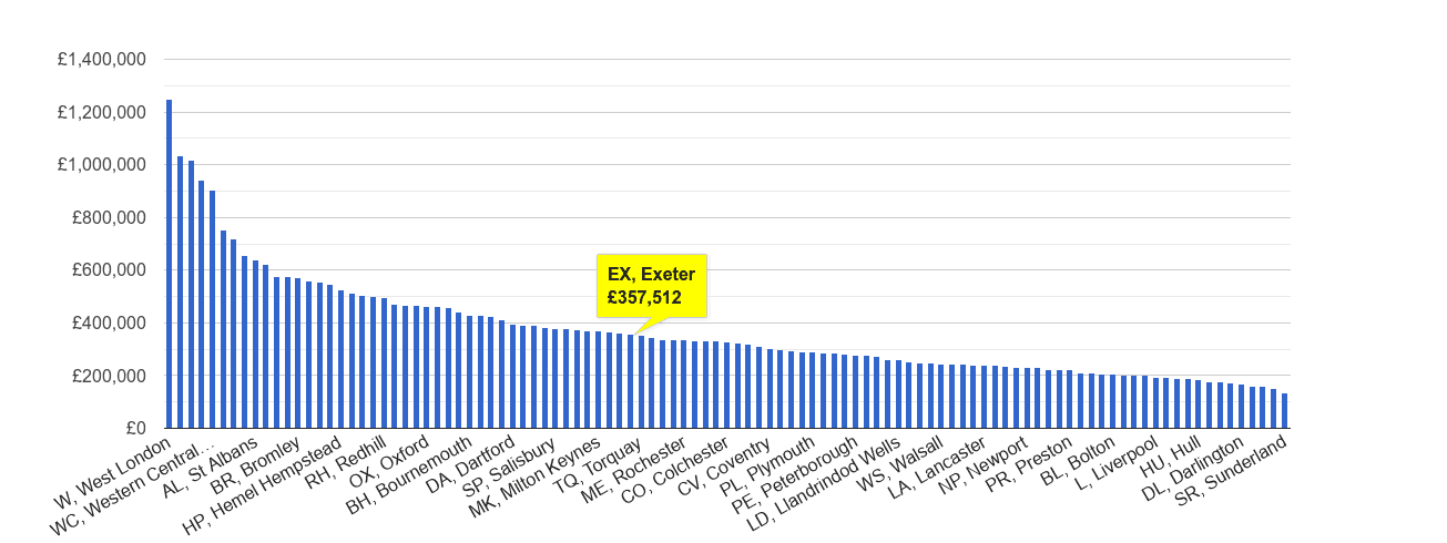 Exeter house price rank