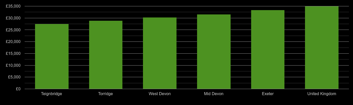 Exeter median salary comparison