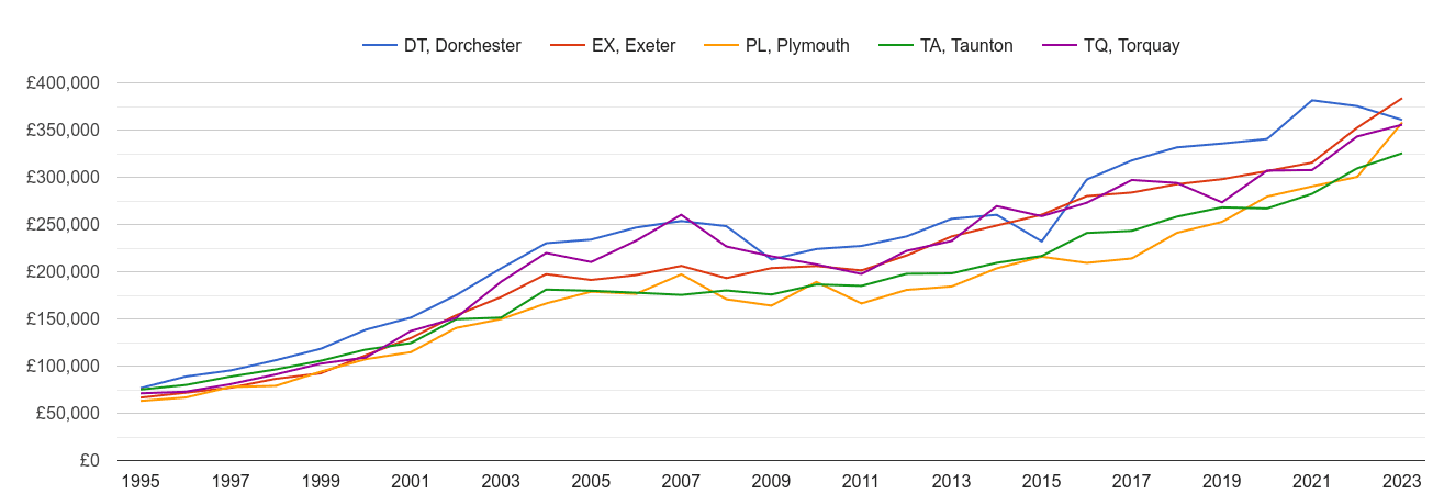 Exeter new home prices and nearby areas