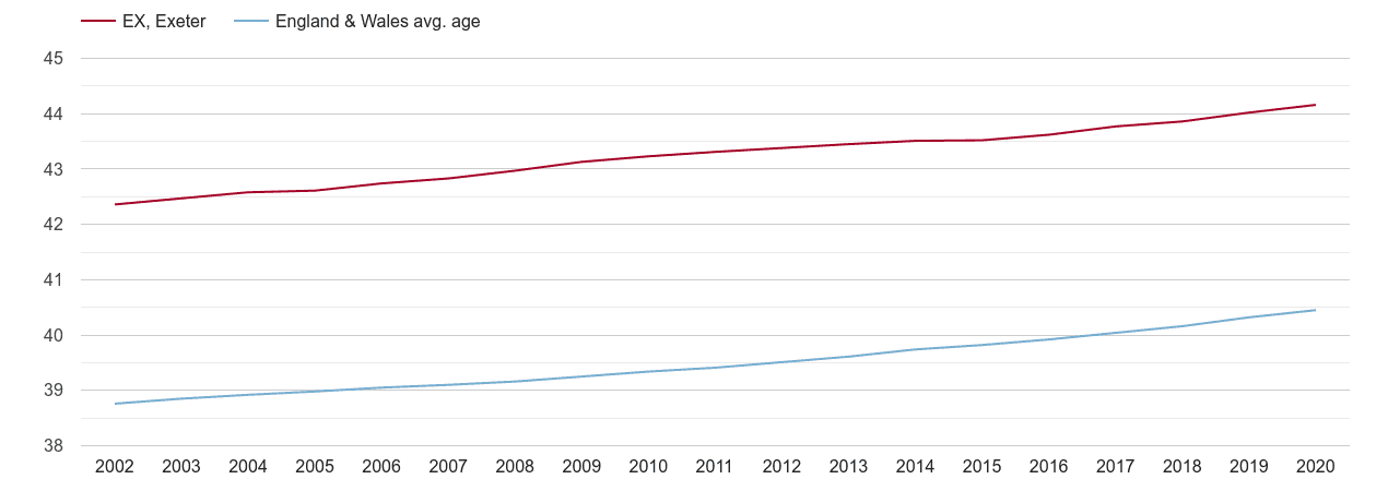 Exeter population average age by year