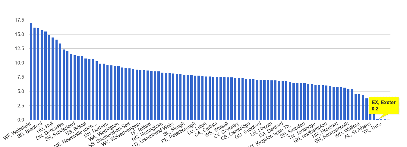 Exeter public order crime rate rank