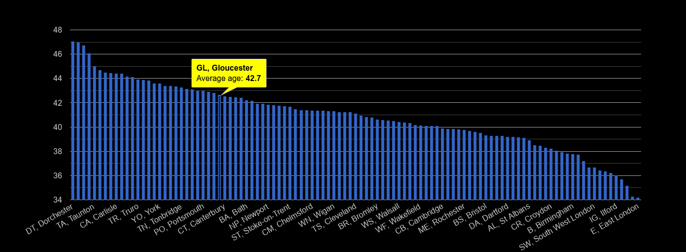 Gloucester average age rank by year