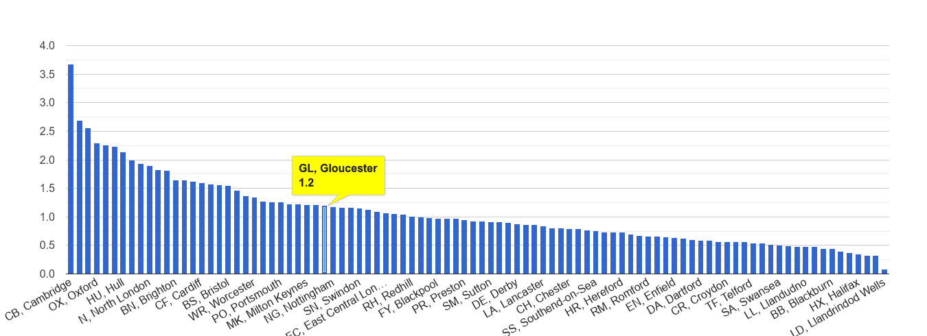 Gloucester bicycle theft crime rate rank