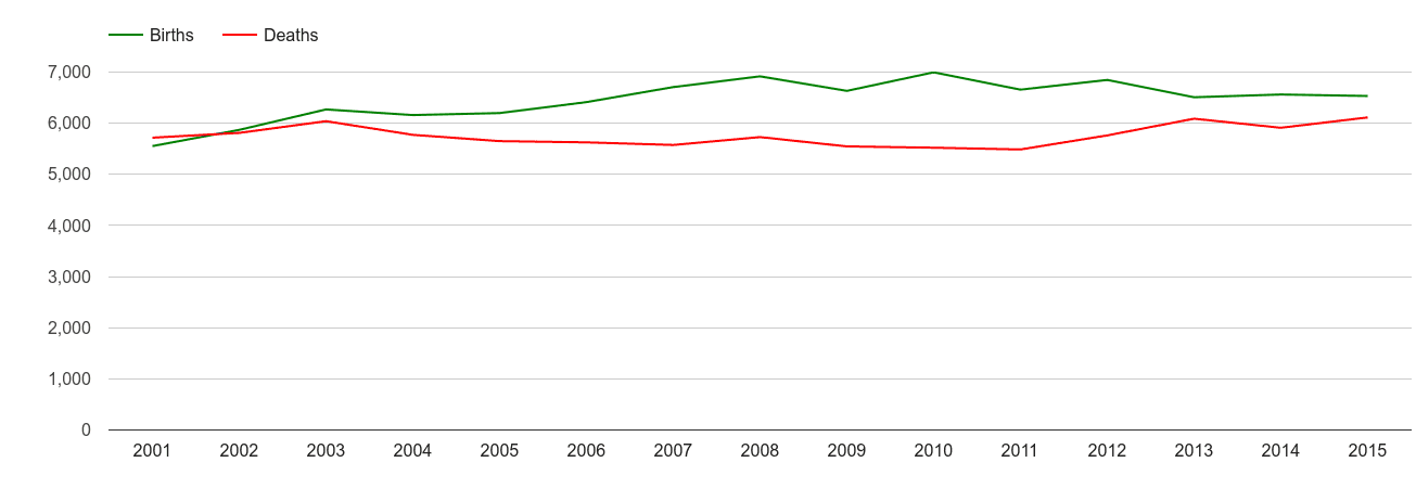 Gloucester births and deaths