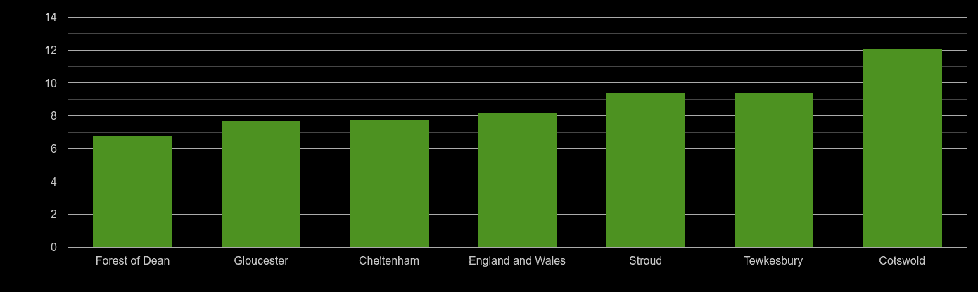 Gloucester house price to earnings ratio