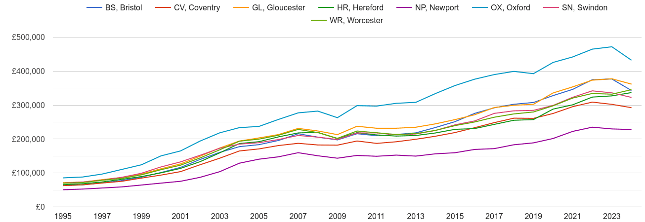 Gloucester house prices and nearby areas