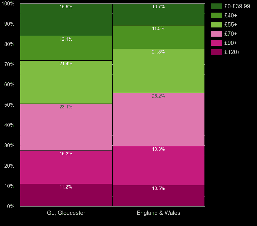 Gloucester houses by heating cost per square meters