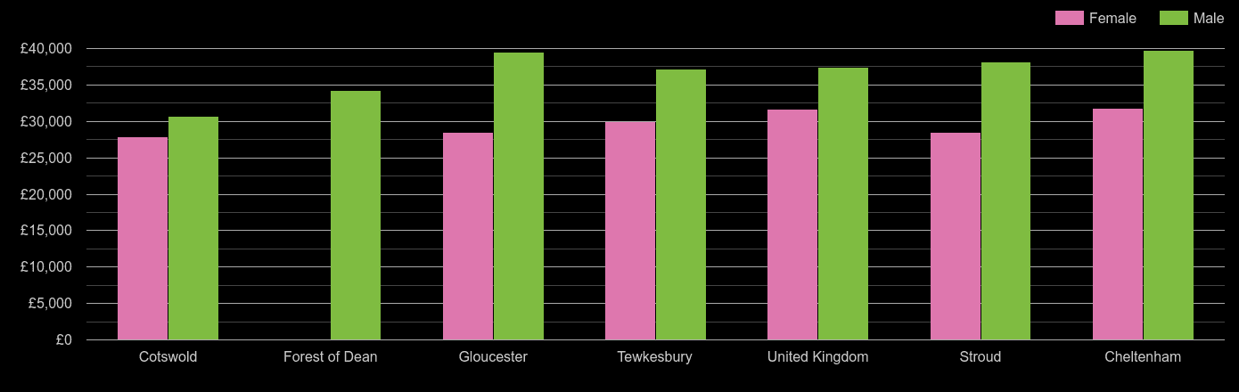 Gloucester median salary comparison by sex