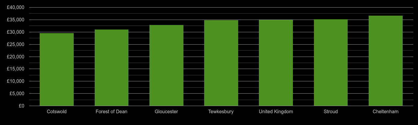 Gloucester median salary comparison